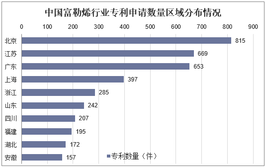 中国富勒烯行业专利申请数量区域分布情况