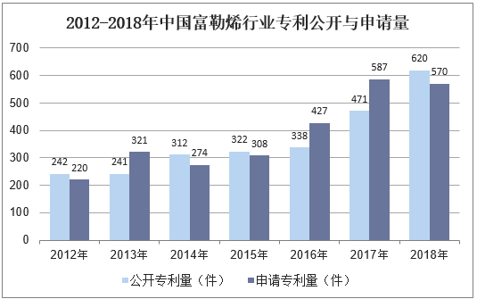 2012-2018年中国富勒烯行业专利公开与申请量