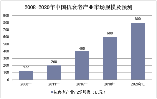 2008-2020年中国抗衰老产业市场规模及预测