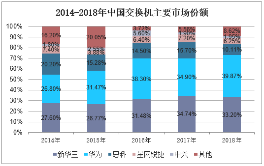 2014-2018年中国交换机主要市场份额