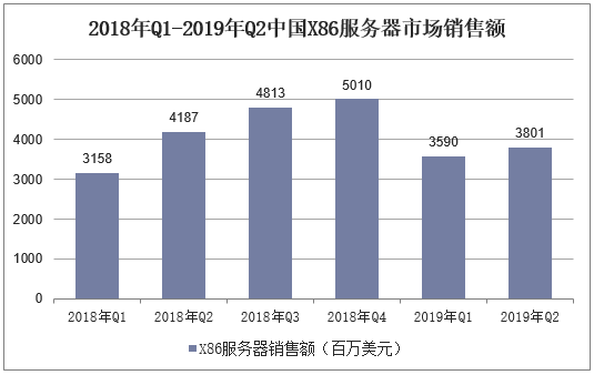2018年Q1-2019年Q2中国X86服务器市场销售额