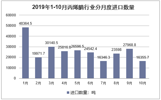 2019年1-10月丙烯腈行业分月度进口数量