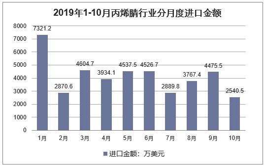 2019年1-10月丙烯腈行业分月度进口金额