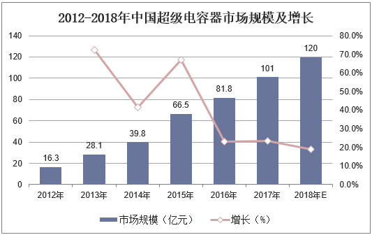 2012-2018年中国超级电容器市场规模及增长