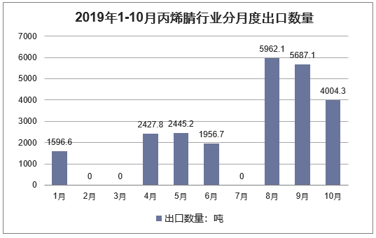 2019年1-10月丙烯腈行业分月度出口数量