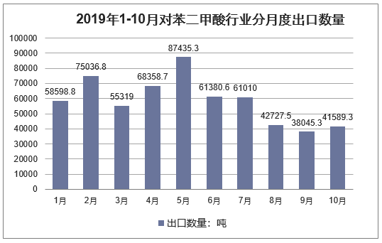 2019年1-10月对苯二甲酸行业分月度出口数量