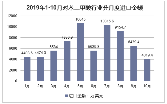 2019年1-10月对苯二甲酸行业分月度进口金额