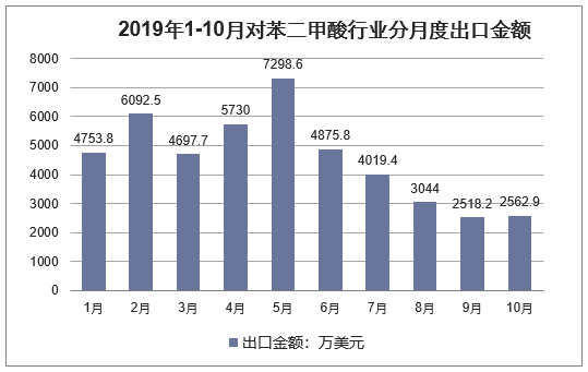 2019年1-10月对苯二甲酸行业分月度出口金额