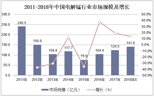 2011-2018年中国电解锰行业市场规模及增长