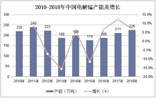 2010-2018年中国电解锰产能及增长