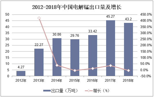 2012-2018年中国电解锰出口量及增长