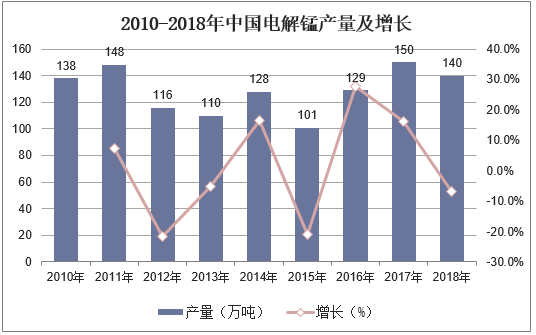 2010-2018年中国电解锰产量及增长