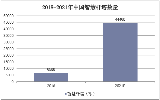 2018-2021年中国智慧杆塔数量