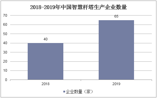 2018-2019年中国智慧杆塔生产企业数量