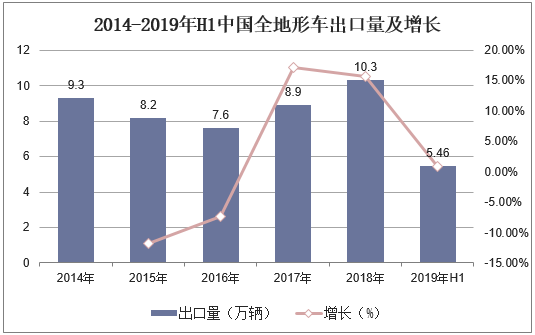 2014-2019年H1中国全地形车出口量及增长