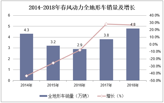 2014-2018年春风动力全地形车销量及增长