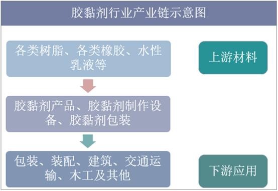 胶黏剂行业产业链示意图