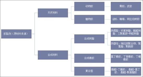 胶黏剂分类（原材料来源）