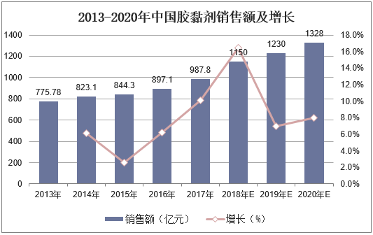 2013-2020年中国胶黏剂销售额及增长