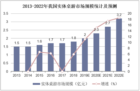 2013-2022年我国实体桌游市场规模统计及预测
