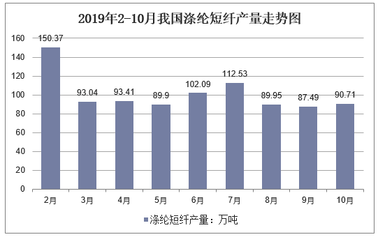 2019年2-10月我国涤纶短纤产量走势图