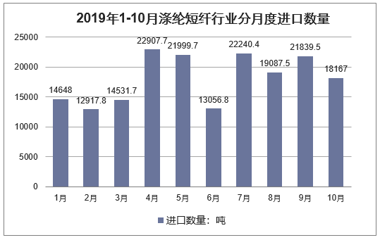2019年1-10月涤纶短纤行业分月度进口数量