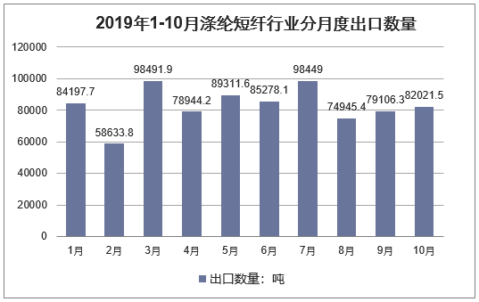 2019年1-10月涤纶短纤行业分月度出口数量
