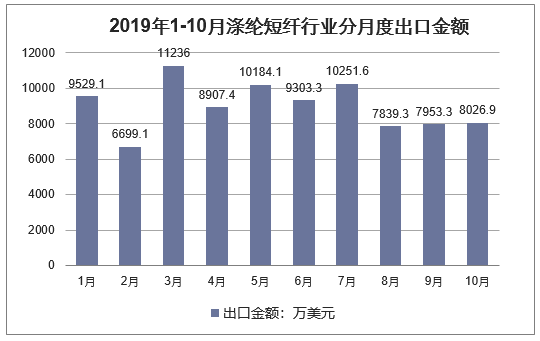 2019年1-10月涤纶短纤行业分月度出口金额