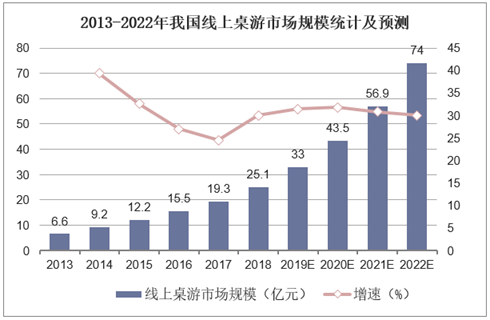 2013-2022年我国线上桌游市场规模统计及预测