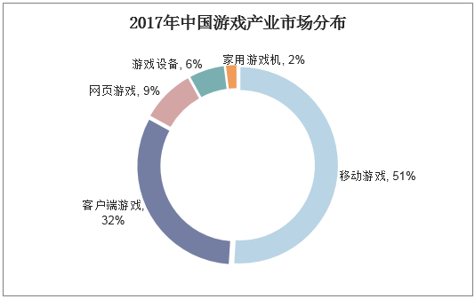 2017年中国游戏产业市场分布
