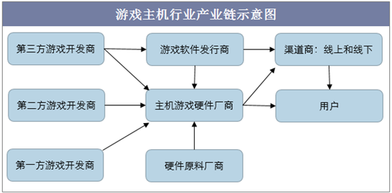 游戏主机行业产业链示意图