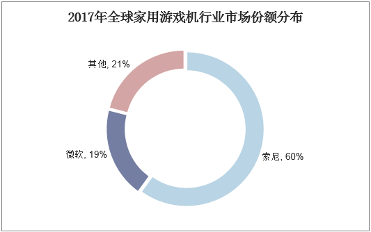 2017年全球家用游戏机行业市场份额分布
