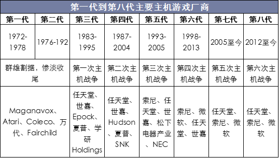 第一代到第八代主要主机游戏厂商