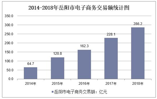 2014-2018年岳阳市电子商务交易额统计图
