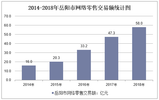 2014-2018年岳阳市网络零售交易额统计图
