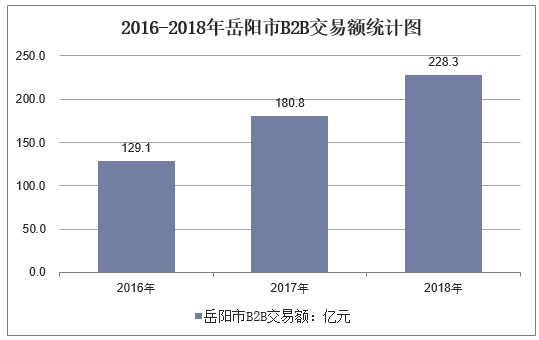 2016-2018年岳阳市B2B市场交易额统计图