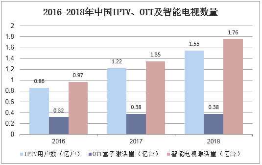 2016-2018年中国IPTV、OTT及智能电视数量