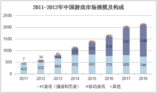 2011-2012年中国游戏市场规模及构成