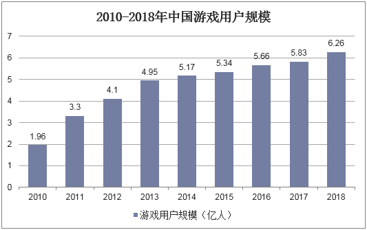2010-2018年中国游戏用户规模