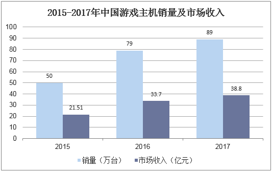 2015-2017年中国游戏主机销量及市场收入