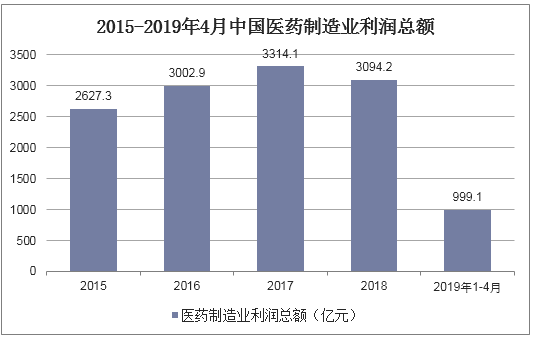 2015-2019年4月中国医药制造业利润总额