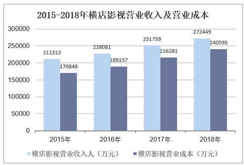 2015-2018年横店影视营业收入及营业成本