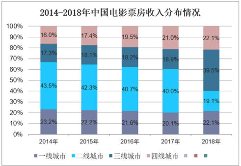 2014-2018年中国电影票房收入分布情况