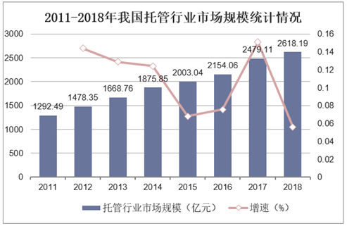 2011-2018年我国托管行业市场规模统计情况