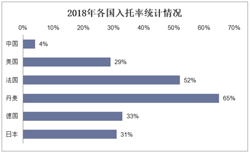 2018年各国入托率统计情况