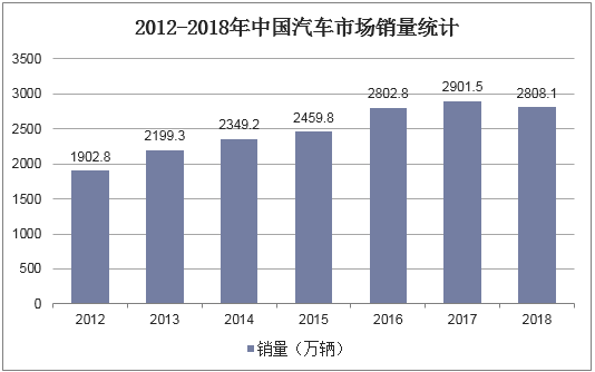 2012-2018年中国汽车市场销量统计