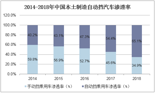 2014-2018年中国本土制造自动挡汽车渗透率