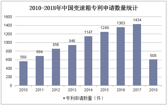 2010-2018年中国变速箱专利申请数量统计