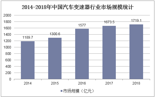 2014-2018年中国汽车变速器行业市场规模统计
