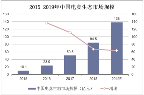 2015-2019年中国电竞生态市场规模